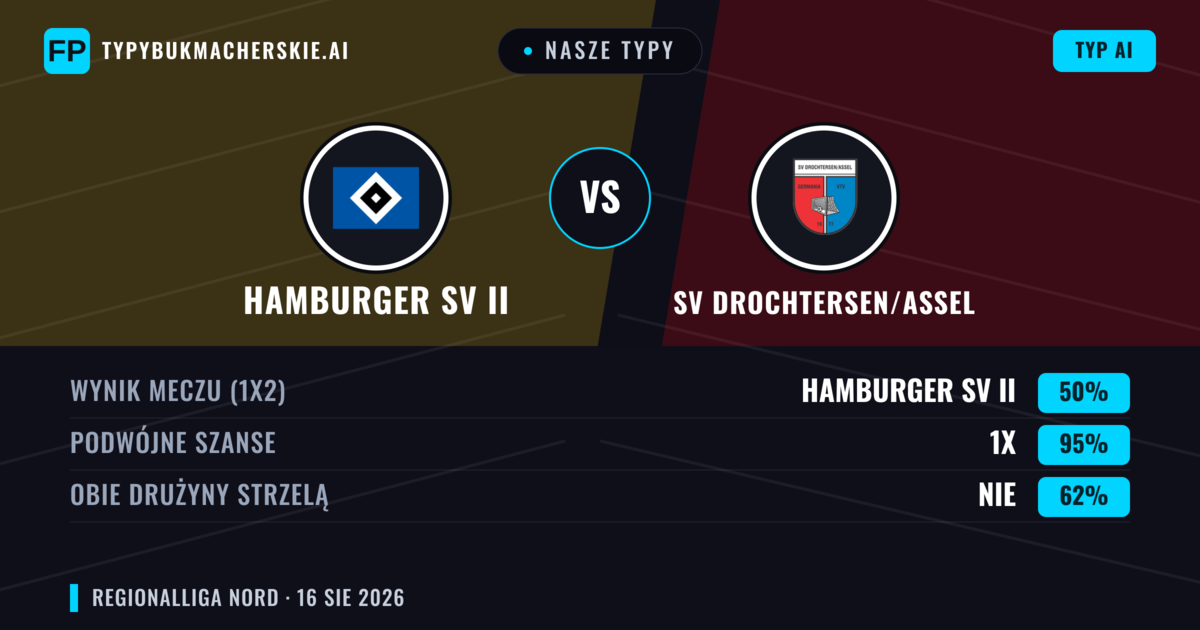 Nasze typy: Hamburger SV II vs SV Drochtersen/Assel — SV Drochtersen/Assel — Wygrana (50%); Powyżej 2.5; Obie drużyny strzelą: Tak