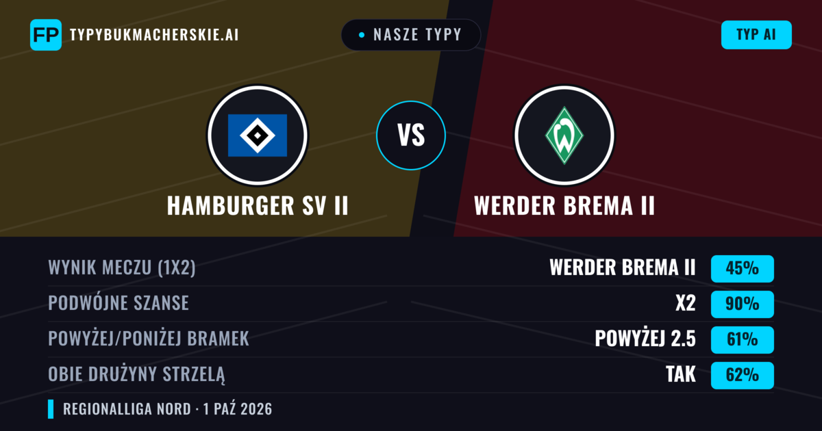 Nasze typy: Werder Brema II vs Hamburger SV II — Remis (45%); Powyżej 2.5; Obie drużyny strzelą: Tak