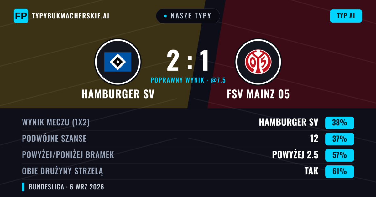 Nasze typy: Hamburger SV vs FSV Mainz 05 — FSV Mainz 05 — Wygrana (41%); Powyżej 2.5; Obie drużyny strzelą: Tak