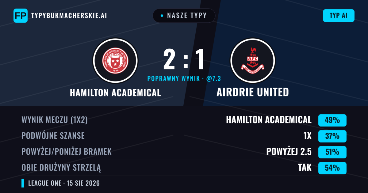 Nasze typy: Hamilton Academical vs Airdrie United — Hamilton Academical — Wygrana (43%); Poniżej 2.5; Obie drużyny strzelą: Tak