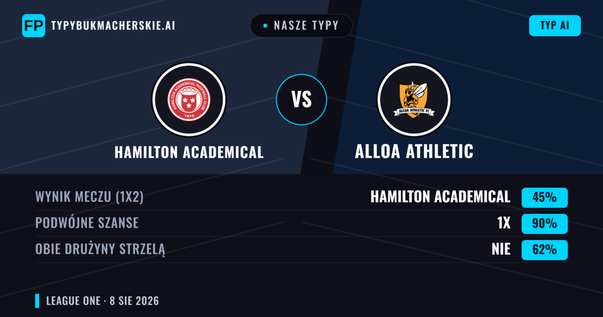 Nasze typy: Hamilton Academical vs Alloa Athletic — Hamilton Academical — Wygrana (57%); Powyżej 2.5; Obie drużyny strzelą: Tak
