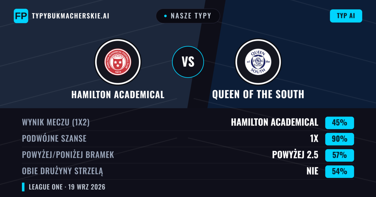 Nasze typy: Hamilton Academical vs Queen of the South — Hamilton Academical — Wygrana (72%); Powyżej 2.5; Obie drużyny strzelą: Nie
