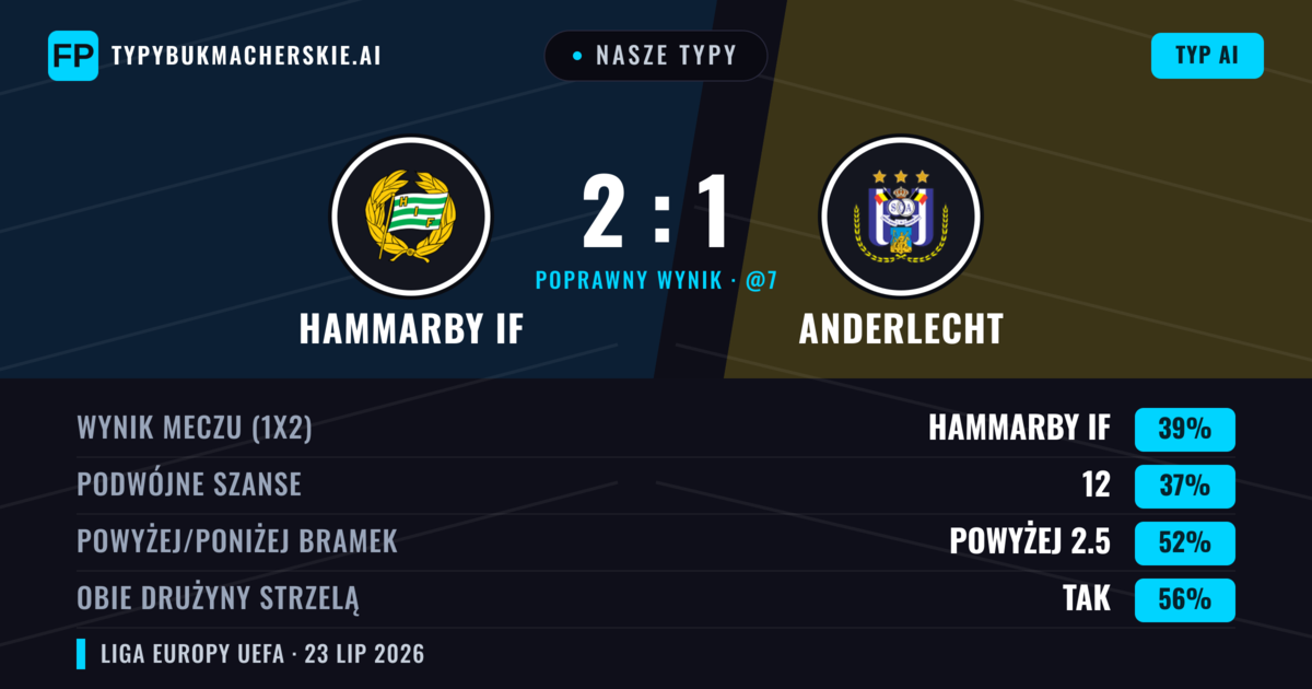 Nasze typy: Hammarby IF vs Anderlecht — Hammarby IF — Wygrana (48%); Powyżej 2.5; Obie drużyny strzelą: Tak