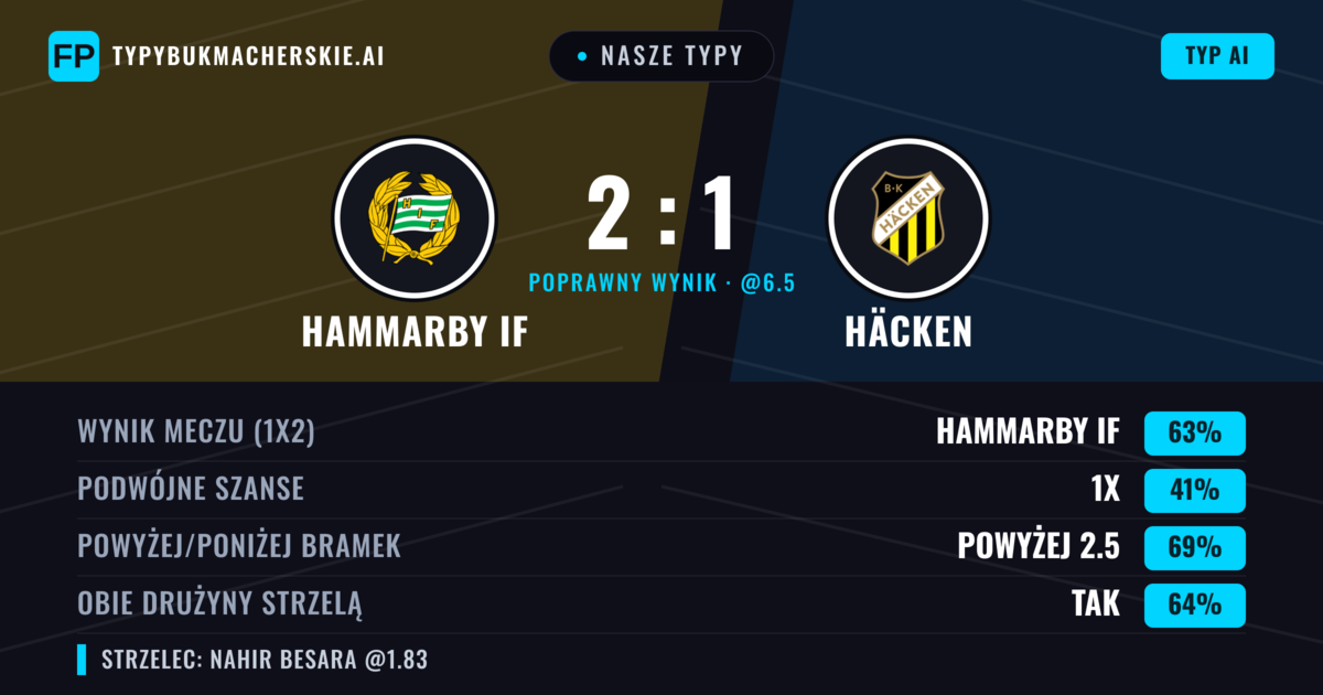 Nasze typy: Hammarby IF vs Häcken — Hammarby IF — Wygrana (61%); Powyżej 2.5; Obie drużyny strzelą: Tak