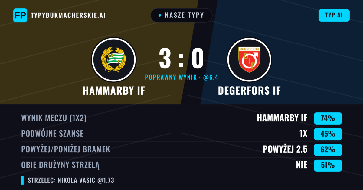 Nasze typy: Hammarby IF vs Degerfors IF — Hammarby IF — Wygrana (76%); Powyżej 2.5; Obie drużyny strzelą: Nie
