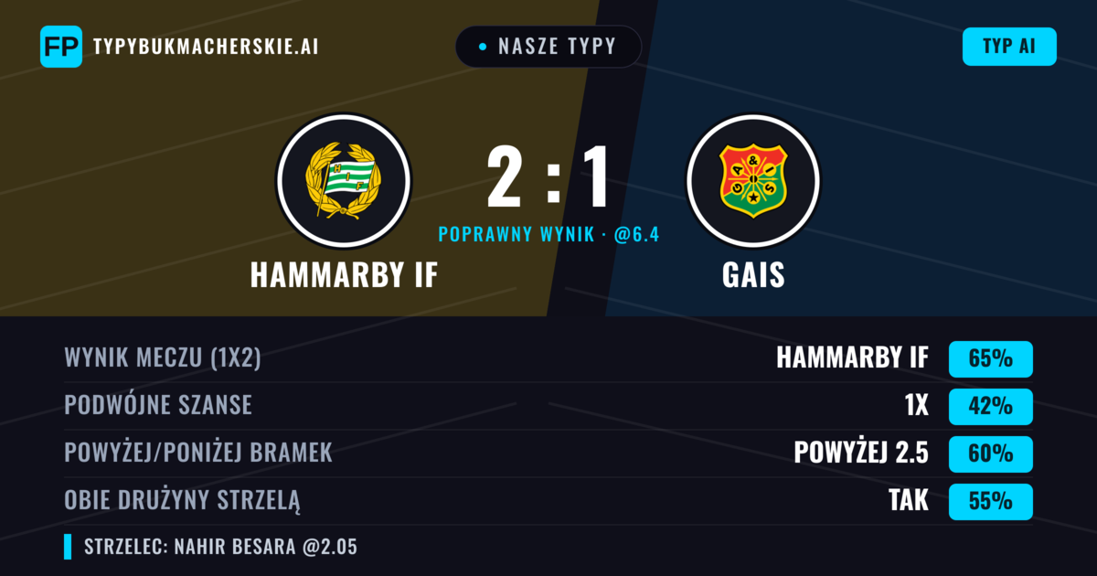 Nasze typy: Hammarby IF vs Gais — Hammarby IF — Wygrana (68%); Powyżej 2.5; Obie drużyny strzelą: Tak