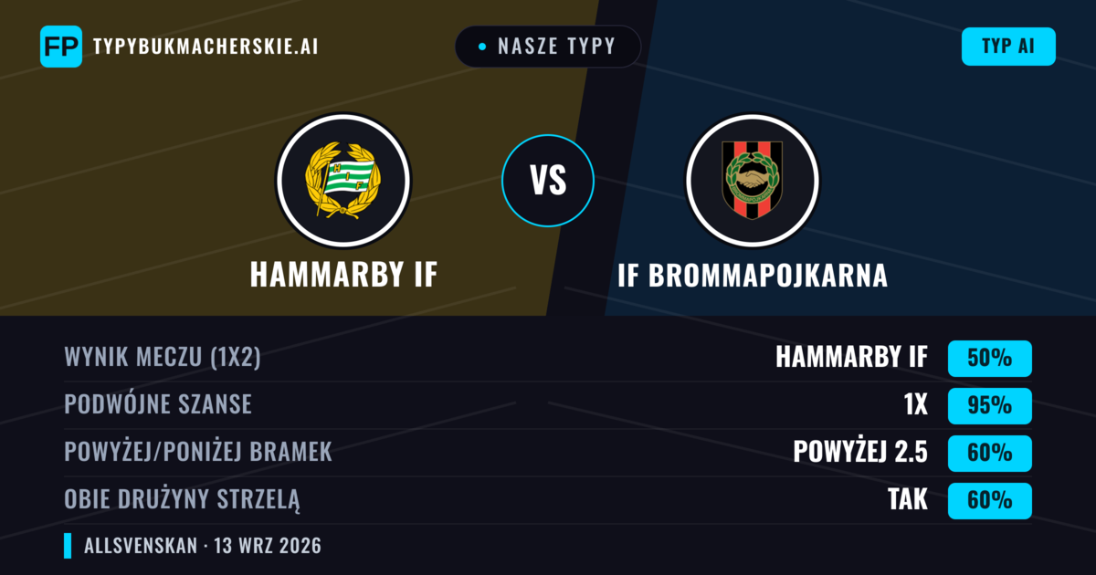 Nasze typy: Hammarby IF vs IF Brommapojkarna — Remis (50%); Powyżej 2.5; Obie drużyny strzelą: Tak