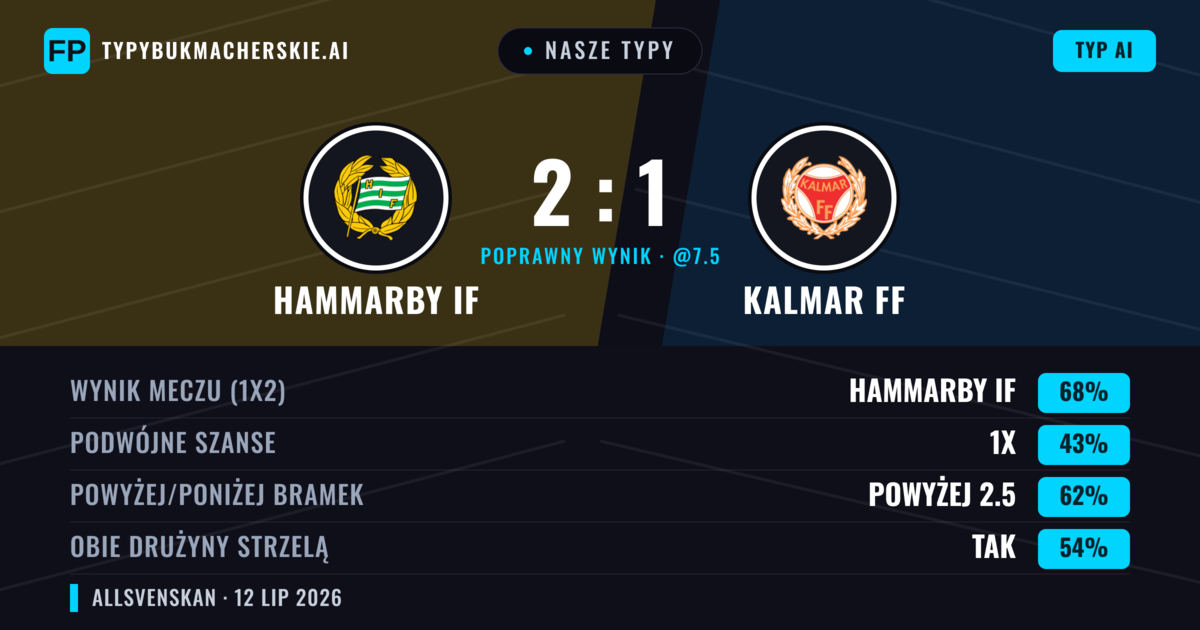 Nasze typy: Hammarby IF vs Kalmar FF — Hammarby IF — Wygrana (67%); Powyżej 2.5; Obie drużyny strzelą: Tak