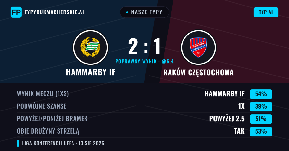 Nasze typy: Hammarby IF vs Raków Częstochowa — Hammarby IF — Wygrana (55%); Powyżej 2.5; Obie drużyny strzelą: Tak