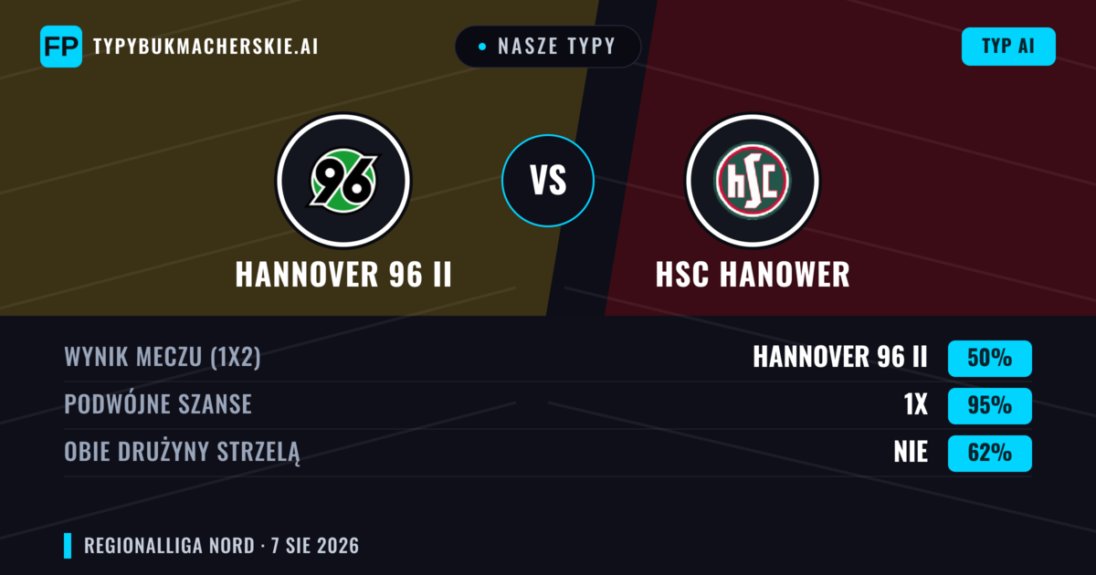 Nasze typy: Hannover 96 II vs HSC Hanower — Hannover 96 II — Wygrana (60%); Powyżej 2.5; Obie drużyny strzelą: Tak