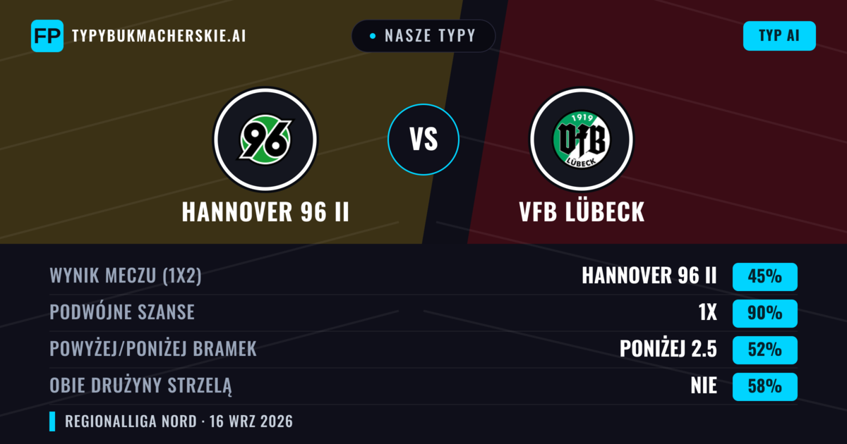 Nasze typy: Hannover 96 II vs VfB Lübeck — Remis (45%); Poniżej 2.5; Obie drużyny strzelą: Nie