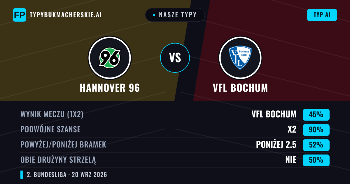 Nasze typy: Hannover 96 vs VfL Bochum — Hannover 96 — Wygrana (53%); Powyżej 2.5; Obie drużyny strzelą: Tak