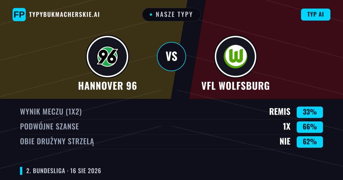 Nasze typy: Hannover 96 vs VfL Wolfsburg — Hannover 96 — Wygrana (41%); Powyżej 2.5; Obie drużyny strzelą: Tak