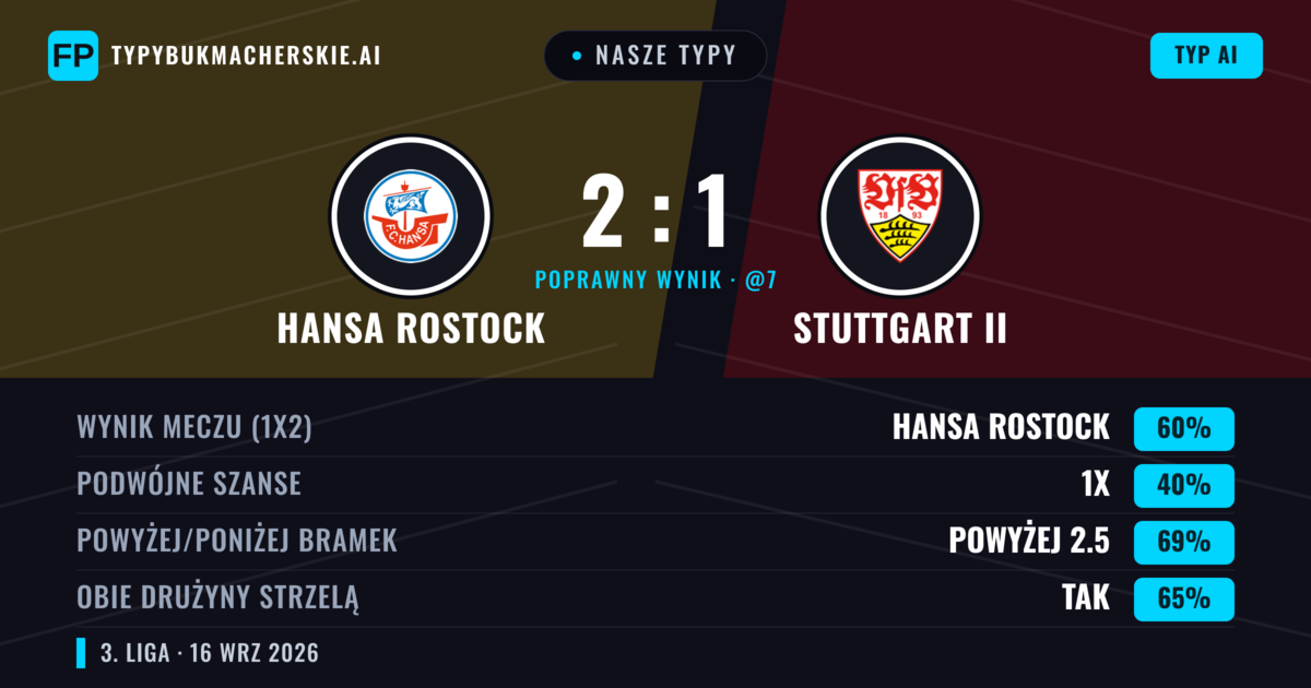 Nasze typy: Hansa Rostock vs Stuttgart II — Hansa Rostock — Wygrana (60%); Powyżej 2.5; Obie drużyny strzelą: Tak
