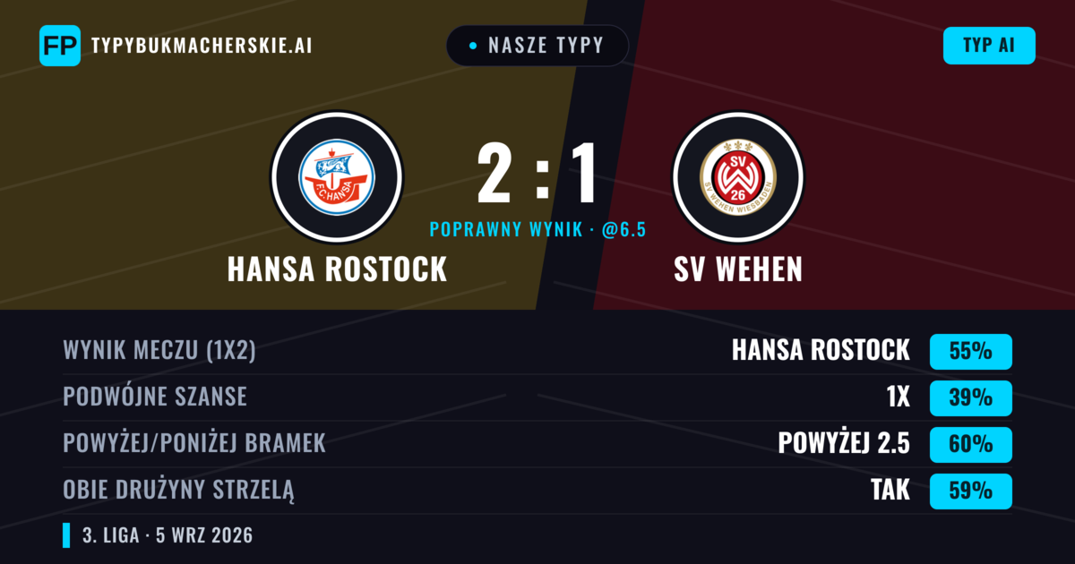 Nasze typy: Hansa Rostock vs SV Wehen — Hansa Rostock — Wygrana (56%); Powyżej 2.5; Obie drużyny strzelą: Tak
