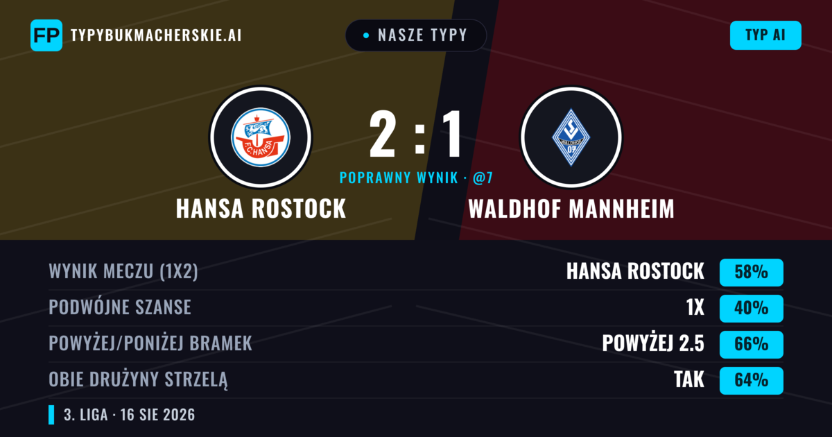 Nasze typy: Hansa Rostock vs Waldhof Mannheim — Hansa Rostock — Wygrana (56%); Powyżej 2.5; Obie drużyny strzelą: Tak
