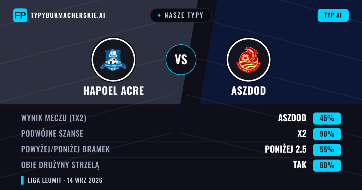 Nasze typy: Hapoel Acre vs Aszdod — Remis (45%); Poniżej 2.5; Obie drużyny strzelą: Tak