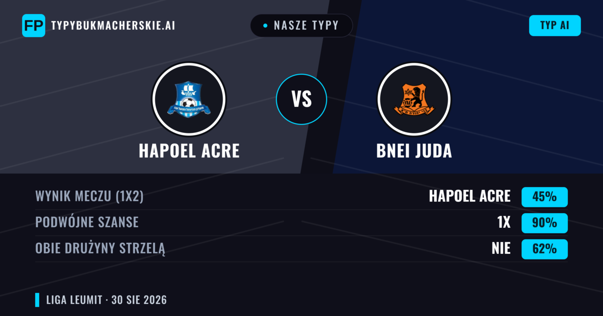 Nasze typy: Hapoel Acre vs Bnei Juda — Bnei Juda — Wygrana (53%); Poniżej 2.5; Obie drużyny strzelą: Tak