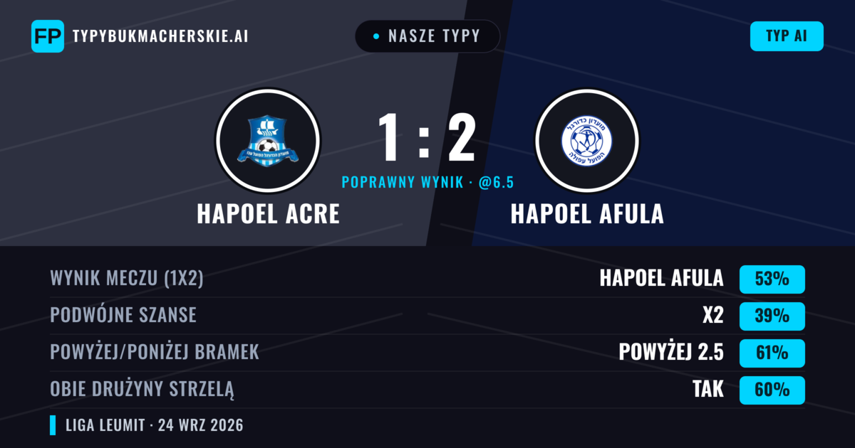 Nasze typy: Hapoel Acre vs Hapoel Afula — Hapoel Afula — Wygrana (57%); Powyżej 2.5; Obie drużyny strzelą: Tak