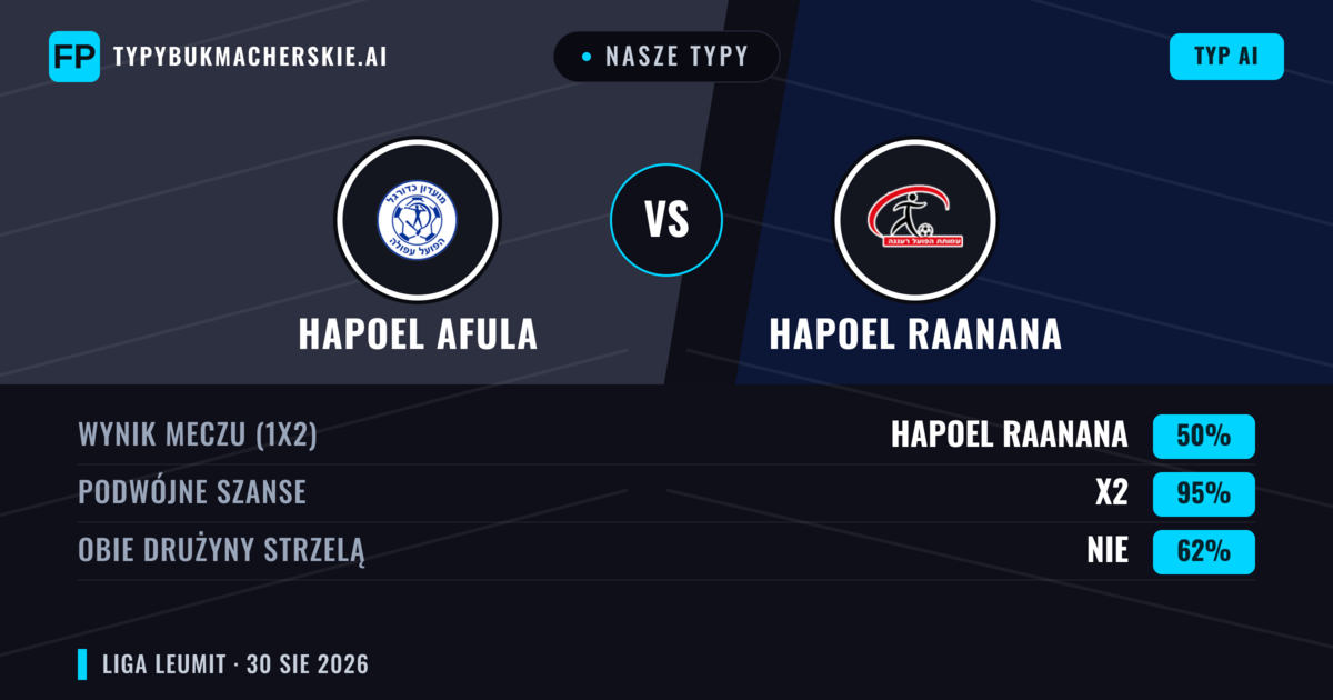 Nasze typy: Hapoel Afula vs Hapoel Raanana — Remis (50%); Obie drużyny strzelą: Nie