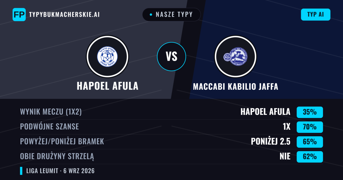 Nasze typy: Hapoel Afula vs Maccabi Kabilio Jaffa — Remis (35%); Poniżej 2.5; Obie drużyny strzelą: Nie