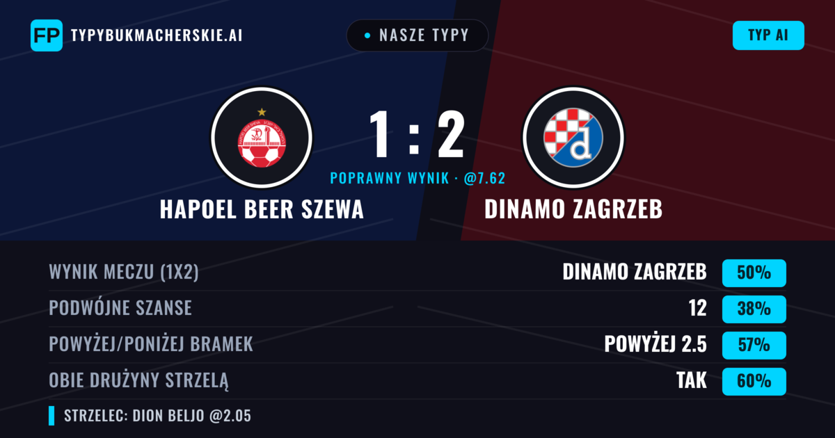 Nasze typy: Hapoel Beer Szewa vs Dinamo Zagrzeb — Dinamo Zagrzeb — Wygrana (52%); Powyżej 2.5; Obie drużyny strzelą: Tak