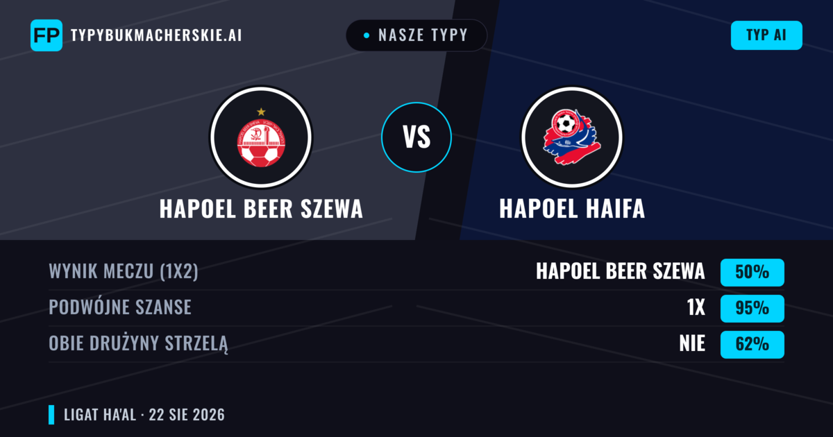 Nasze typy: Hapoel Beer Szewa vs Hapoel Haifa — Remis (50%); Obie drużyny strzelą: Nie