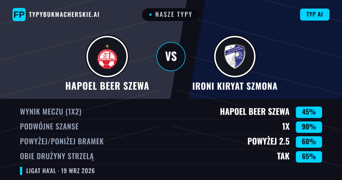 Nasze typy: Hapoel Beer Szewa vs Ironi Kiryat Szmona — Hapoel Beer Szewa — Wygrana (66%); Powyżej 2.5; Obie drużyny strzelą: Tak