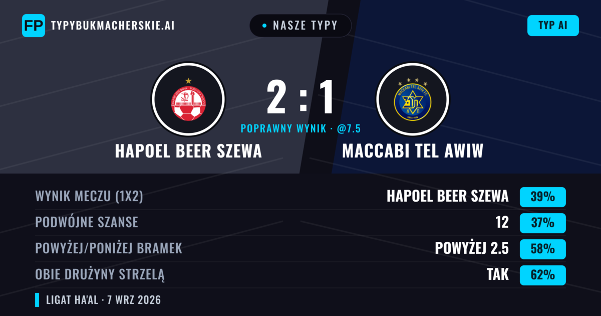 Nasze typy: Hapoel Beer Szewa vs Maccabi Tel Awiw — Hapoel Beer Szewa — Wygrana (38%); Powyżej 2.5; Obie drużyny strzelą: Tak