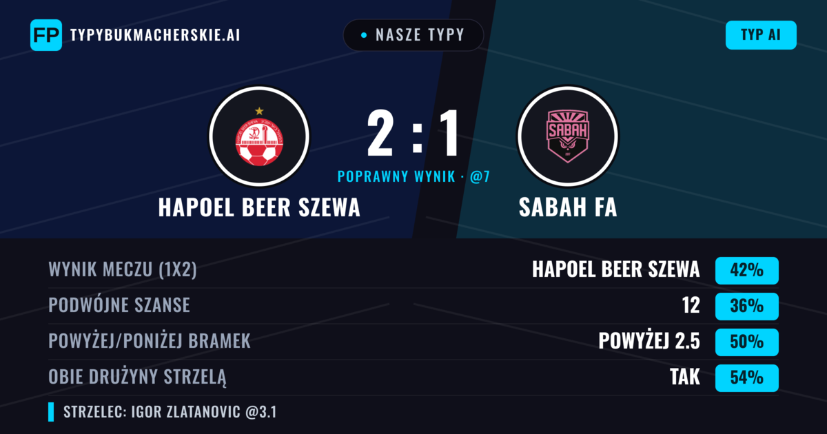 Nasze typy: Hapoel Beer Szewa vs Sabah FA — Hapoel Beer Szewa — Wygrana (41%); Powyżej 2.5; Obie drużyny strzelą: Tak