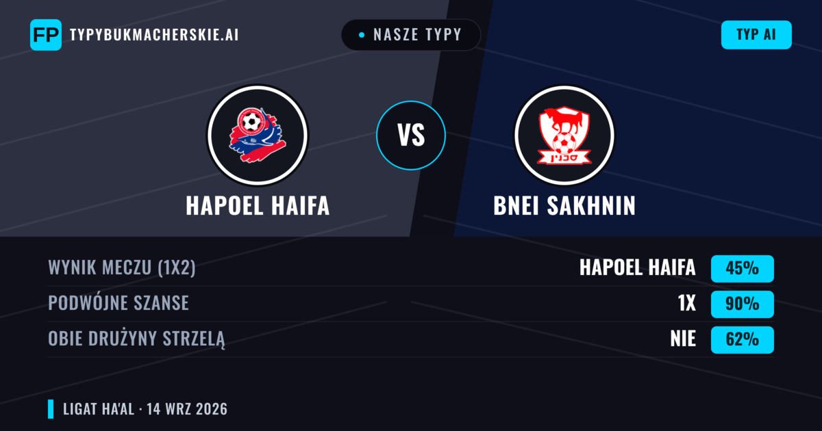 Nasze typy: Hapoel Haifa vs Bnei Sakhnin — Remis (45%); Obie drużyny strzelą: Nie