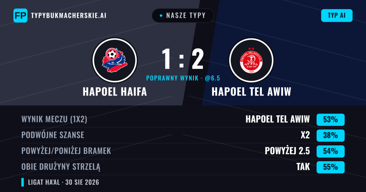 Nasze typy: Hapoel Haifa vs Hapoel Tel Awiw — Hapoel Tel Awiw — Wygrana (56%); Powyżej 2.5; Obie drużyny strzelą: Tak