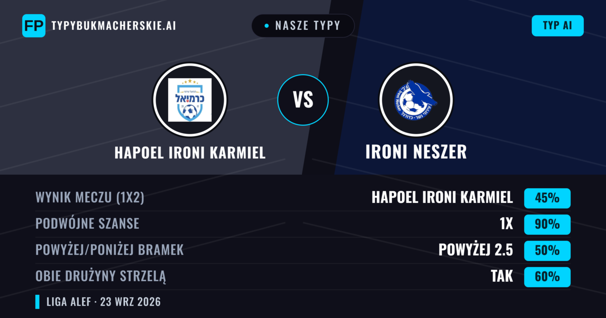 Nasze typy: Hapoel Ironi Karmiel vs Ironi Neszer — Remis (45%); Powyżej 2.5; Obie drużyny strzelą: Tak