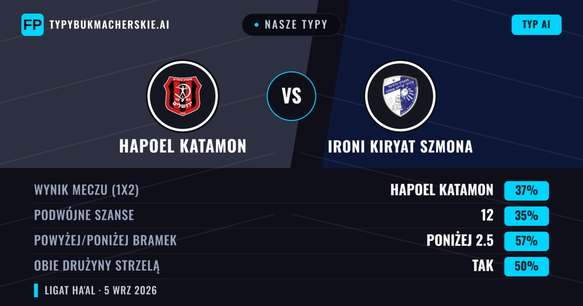 Nasze typy: Hapoel Katamon vs Ironi Kiryat Szmona — Hapoel Katamon — Wygrana (37%); Poniżej 2.5; Obie drużyny strzelą: Tak