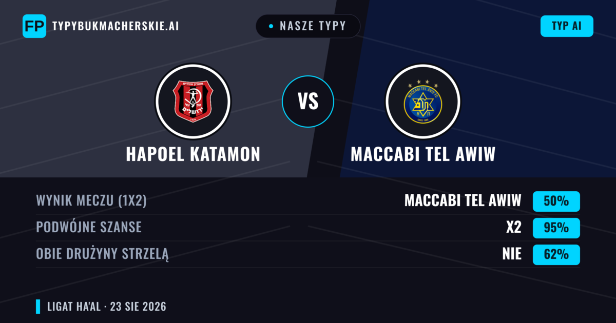Nasze typy: Hapoel Katamon vs Maccabi Tel Awiw — Maccabi Tel Awiw — Wygrana (64%); Powyżej 2.5; Obie drużyny strzelą: Tak