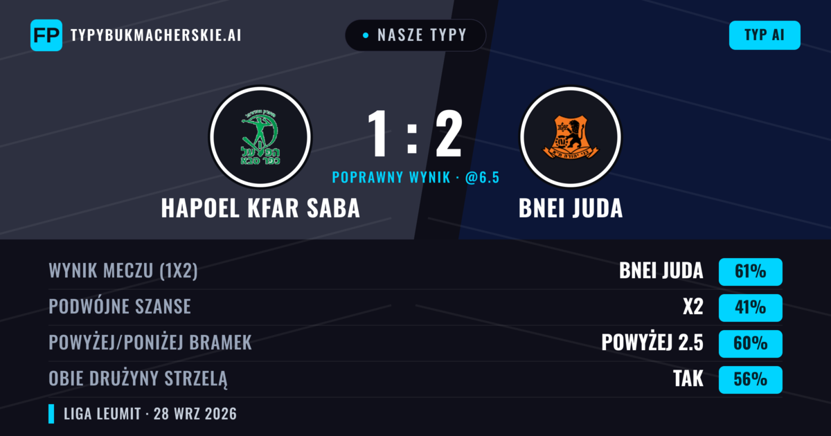 Nasze typy: Hapoel Kfar Saba vs Bnei Juda — Bnei Juda — Wygrana (60%); Powyżej 2.5; Obie drużyny strzelą: Tak