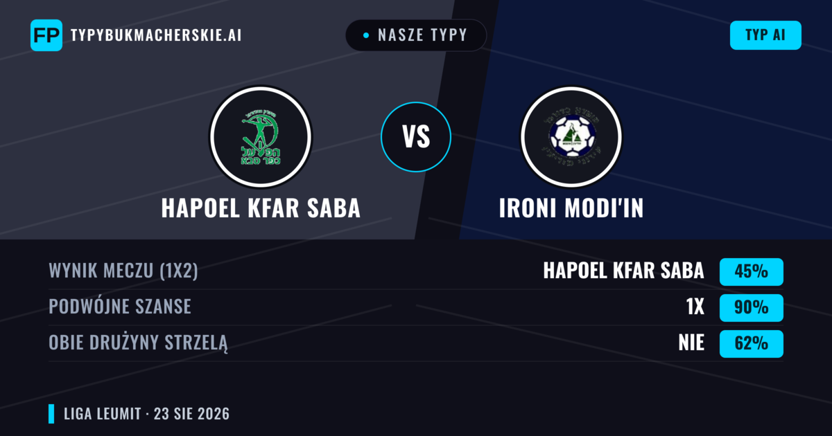 Nasze typy: Hapoel Kfar Saba vs Ironi Modi'in — Hapoel Kfar Saba — Wygrana (46%); Powyżej 2.5; Obie drużyny strzelą: Tak
