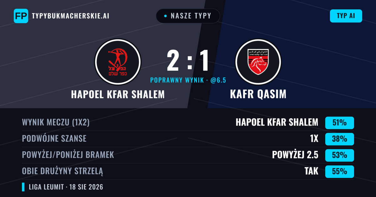 Nasze typy: Hapoel Kfar Shalem vs Kafr Qasim — Hapoel Kfar Shalem — Wygrana (52%); Powyżej 2.5; Obie drużyny strzelą: Tak