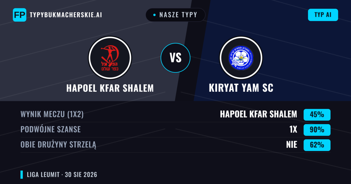 Nasze typy: Hapoel Kfar Shalem vs Kiryat Yam SC — Kiryat Yam SC — Wygrana (37%); Powyżej 2.5; Obie drużyny strzelą: Tak