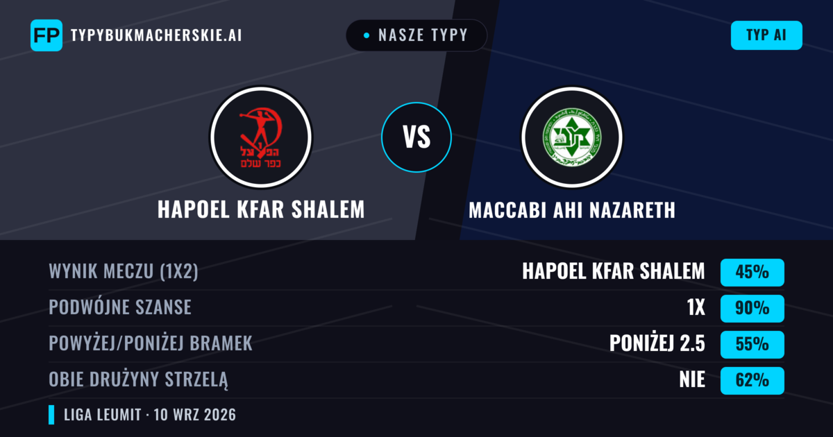 Nasze typy: Hapoel Kfar Shalem vs Maccabi Ahi Nazareth — Remis (45%); Poniżej 2.5; Obie drużyny strzelą: Nie