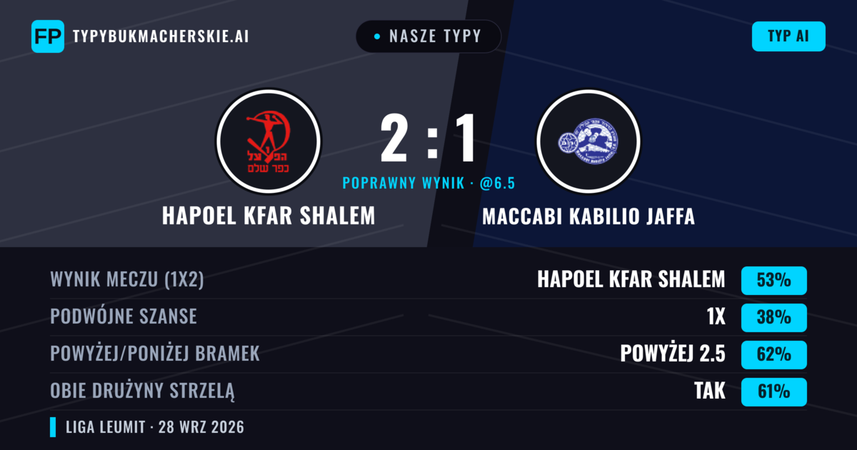 Nasze typy: Hapoel Kfar Shalem vs Maccabi Kabilio Jaffa — Hapoel Kfar Shalem — Wygrana (51%); Powyżej 2.5; Obie drużyny strzelą: Tak
