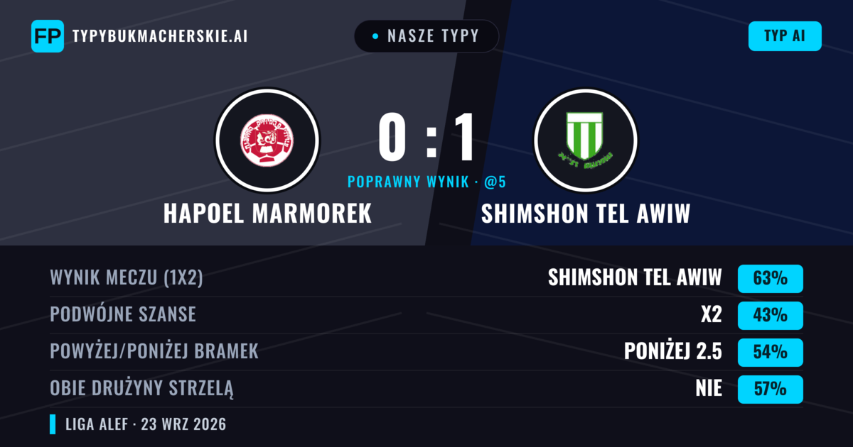 Nasze typy: Hapoel Marmorek vs Shimshon Tel Awiw — Shimshon Tel Awiw — Wygrana (55%); Poniżej 2.5; Obie drużyny strzelą: Nie