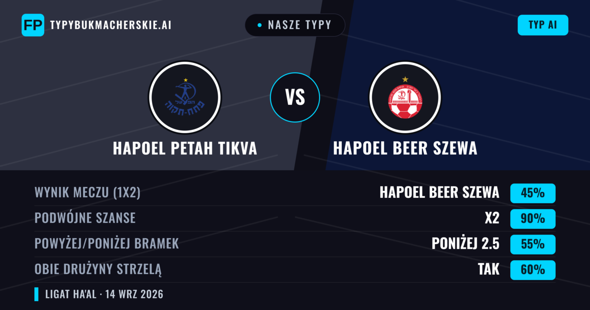 Nasze typy: Hapoel Petah Tikva vs Hapoel Beer Szewa — Remis (45%); Poniżej 2.5; Obie drużyny strzelą: Tak