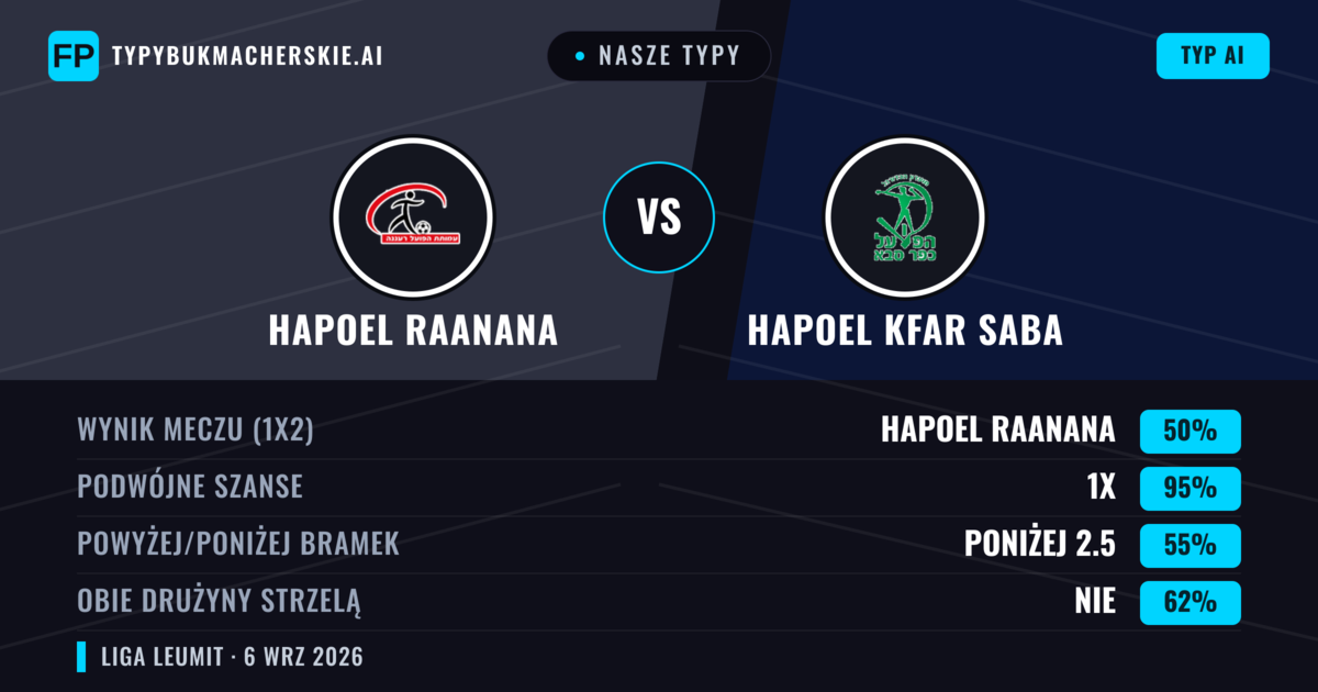 Nasze typy: Hapoel Raanana vs Hapoel Kfar Saba — Remis (50%); Poniżej 2.5; Obie drużyny strzelą: Nie