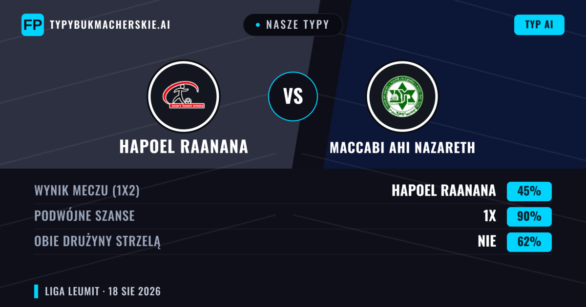 Nasze typy: Hapoel Raanana vs Maccabi Ahi Nazareth — Remis (45%); Obie drużyny strzelą: Nie