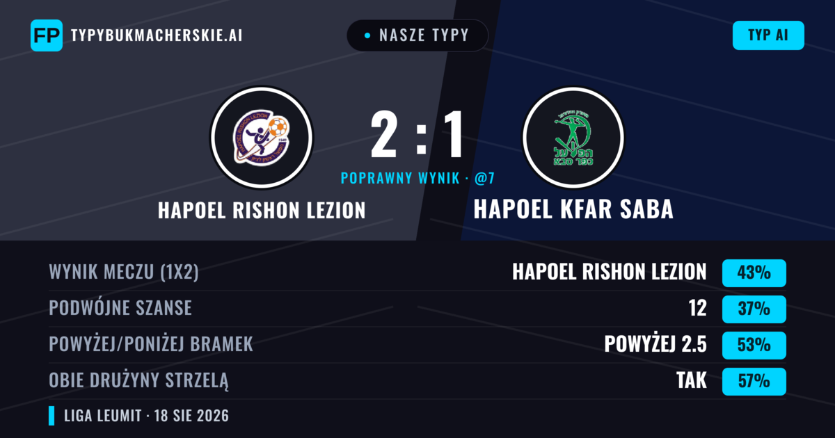 Nasze typy: Hapoel Rishon LeZion vs Hapoel Kfar Saba — Hapoel Rishon LeZion — Wygrana (43%); Powyżej 2.5; Obie drużyny strzelą: Tak