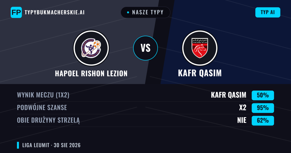 Nasze typy: Hapoel Rishon LeZion vs Kafr Qasim — Hapoel Rishon LeZion — Wygrana (48%); Poniżej 2.5; Obie drużyny strzelą: Tak