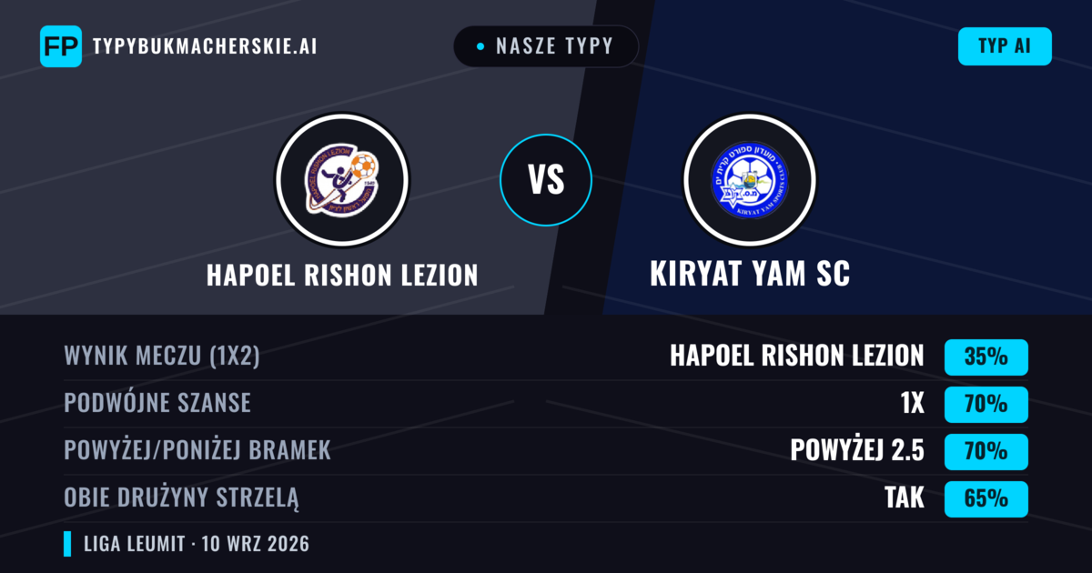 Nasze typy: Hapoel Rishon LeZion vs Kiryat Yam SC — Remis (35%); Powyżej 2.5; Obie drużyny strzelą: Tak