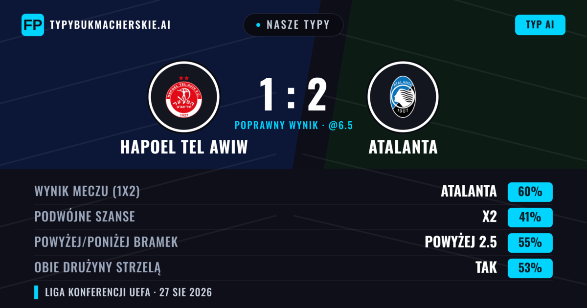 Nasze typy: Hapoel Tel Awiw vs Atalanta — Atalanta — Wygrana (64%); Powyżej 2.5; Obie drużyny strzelą: Tak