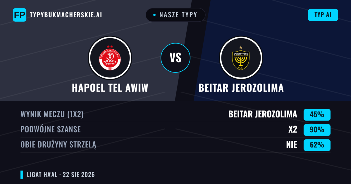 Nasze typy: Hapoel Tel Awiw vs Beitar Jerozolima — Remis (45%); Obie drużyny strzelą: Nie